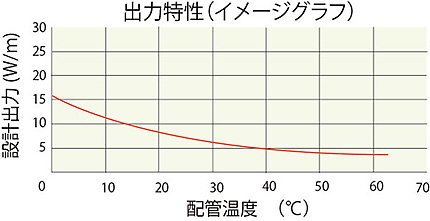 AZヒーター　出力特性