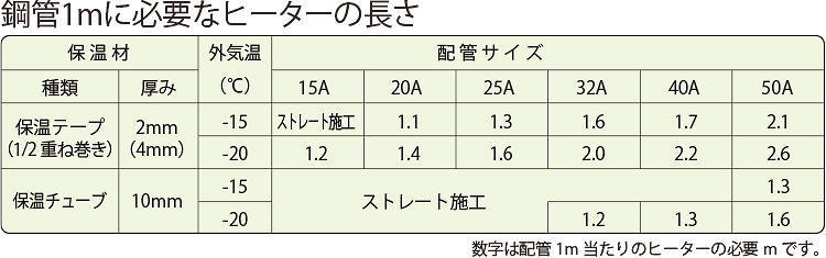 ハイブリッドチェッカーヒーター鋼管1mに必要なヒーターの長さ