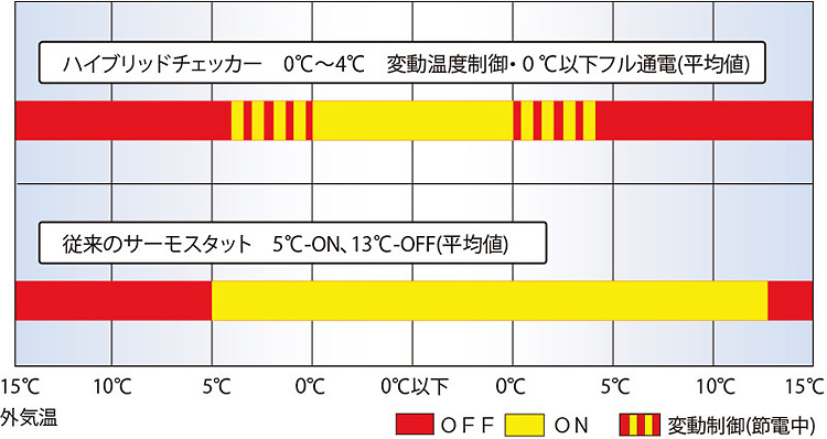 ハイブリッドチェッカー　変動温度制御