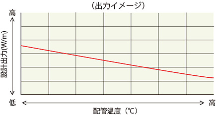 自己制御型ヒーター　設計出力