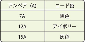 各アンペア(A)のコード色