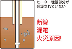 ヒーター埋設部分が保護されていない　漏電!断線!火災原因!