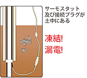 サーモスタット及び接続プラグが土中にある　凍結!漏電!